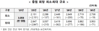 의대 '정원 2천명 확대' 현실화될까…