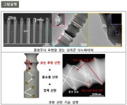 포스텍, 실리콘 기반 친환경 열전 반도체 소재 개발
