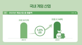 韓 게임산업, 2022년 전년비 5.8% 성장...이용률은 감소 전망