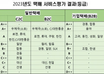 아산경동합동택배㈜ | 일반택배는 ‘우체국(소포)·CJ대한통운’, 기업택배는 ‘경동·합동 택배’ 최우수