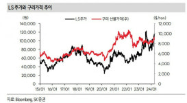 전력수요·구리값↑훈풍 맞은 LS그룹 주가 탄력