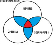 수익 0원 유튜버서 팔로워 37만 틱톡맨된 비결은