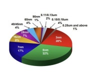 TSMC, 3분기 순익 14조원 '깜짝 실적'...54% 증가