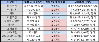 비트코인, 7일간 2% 하락...바이낸스 코인-솔라나 강세