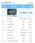 넥슨 ‘카트라이더: 드리프트’, PC방 점유율 급등…톱10 진입 성공