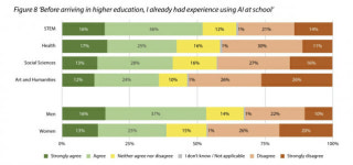 생성형 AI는 대학생 필수품…92%가 활용 중