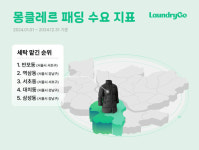 세탁 많이 맡긴 ‘패딩’ 브랜드 2위 디스커버리...1위는?