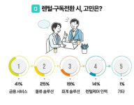 키오스크·자판기…무인기기 상품 구독전환 활발