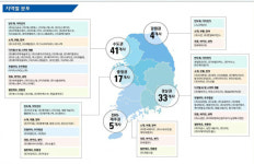 렉스젠 등 글로벌 중견기업 도약 유망 중기 100곳 선발