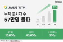 온라인 시험 모니터링 서비스 '아이제너스 오티엠' 누적 응시자 수 57만명 돌파