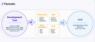 플렉스튜디오, 제조·건설·기계 등 여러 산업 디지털전환 첫 걸음