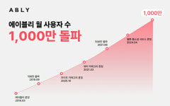 에이블리, 월 사용자 1천만 명 돌파…"자주 찾고 오래 머물러”