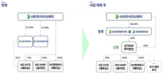 에이치디현대미포 주식회사 해양2관식당 | HD현대, 싱가포르 법인 7천800억 투입…"亞 컨트롤타워로 육성"