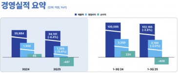 롯데쇼핑, 3Q 영업익 전년비 16% 감소