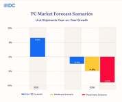 PC시장, 메모리 부족 직격탄…내년 최대 8% 오른다