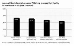 챗GPT 전체 대화 5%가 건강 상담...오픈AI, 챗GPT 의료 활용 보고서 공개