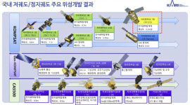 다목적 7호·차중3호가 우주서 찍은 올림픽 경기장·오로라 보니