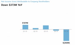 쿠팡Inc, 4년 3개월만 분기 최대 적자...'어닝쇼크'