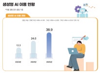 국민 39% 하루 평균 50분씩 생성형 AI 쓴다