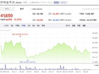 OCI는 3배 뛰는데…한화솔루션, 유증 축소에도 박스권