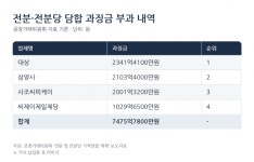 설탕 이어 전분당까지 식품 담합 후폭풍...소송전 번지나