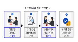전국 20개군 우체국서 시중 4대은행 대출 가능해진다