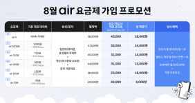 SKT, 온라인요금제 월정액 70% 포인트로...매주 멤버십 할인