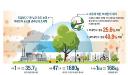 [그린뉴딜 특집] 도시숲이 미세먼지 저감에 가장 효과