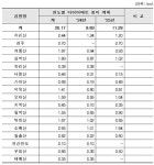 의원 한마디에 폐타이어 한꺼번에 제거…예산만 낭비