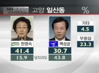 다선의원 vs 정치신인…수도권 예측불허 접전