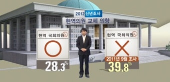 총선 '물갈이 여론'…절반이 '현역의원 교체'