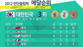 '골든데이' 한국, 메달 순위 3위로 도약