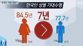 [그래픽] 한국 기대수명