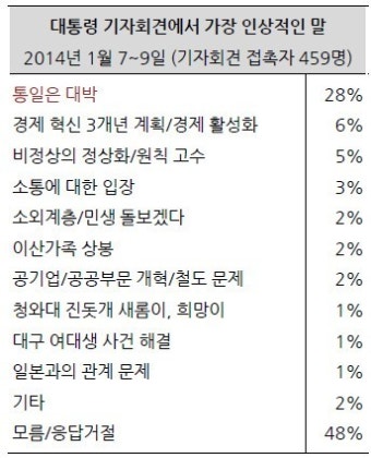 [취재파일] 박 대통령 기자회견, 몇 점이나 받았을까?