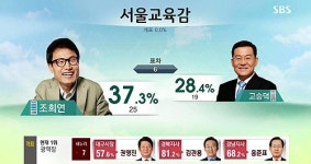 [개표 현황] 전국 교육감 후보 현재 1·2위는?