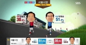 [개표 현황] 광역단체장 개표 시작…현재 상황은?