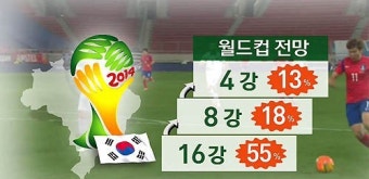 보험사들이 본 월드컵 16강 진출 가능성은?
