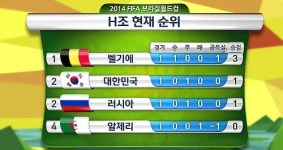 브라질 월드컵 조별순위 살펴보니…한국은?