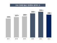 씨엠에스에듀, 2022학년도 영재학교 합격자 288명 배출