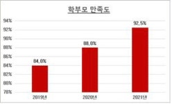 서울 중구, 직영어린이집 학부모 92.5％가 만족