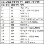 [PRNewswire] 2025년 QS 세계 대학 순위