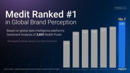 [PRNewswire] Medit recognized as the top brand