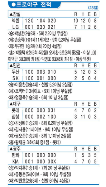롯데, 삼성 '지키는 야구' 무너뜨리며 대역전극… 4연패 탈출