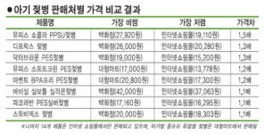 아기 젖병 백화점이 가장 비싸