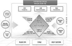 [젊은그대 꿈을 펼처라] 창의·소통·통섭 다이아몬드형 인재 양성