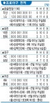 ●프로야구 전적(7일)