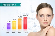 [스타일] 동안 여배우 1위는 최강희