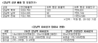 [성공 창업, 상권분석(1)] 강남역 하루 200억 매출 노다지