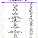 못해 포맨, 이은미 누르고 노래방 최고★ 등극