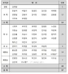 두산 베어스, 15일 전지훈련 위해 호주로 출국